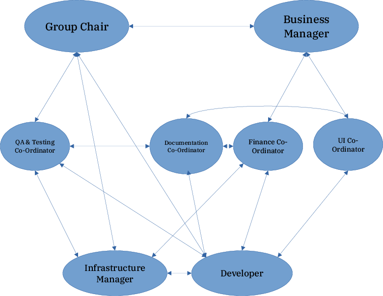 Org Chart